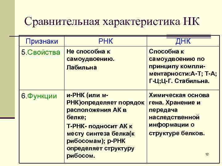 Сравнительная характеристика НК Признаки РНК 5. Свойства Не способна к самоудвоению. Лабильна 6. Функции