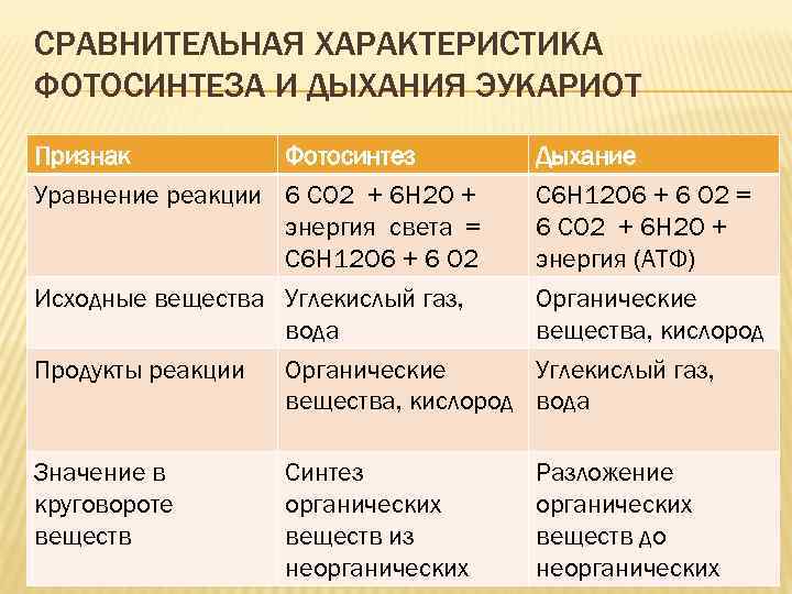 СРАВНИТЕЛЬНАЯ ХАРАКТЕРИСТИКА ФОТОСИНТЕЗА И ДЫХАНИЯ ЭУКАРИОТ Признак Фотосинтез Уравнение реакции 6 СО 2 +
