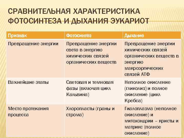 Для протекания процесса световая энергия