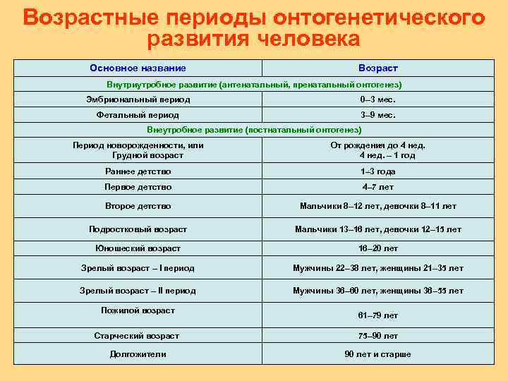 Возрастные периоды онтогенетического развития человека Основное название Возраст Внутриутробное развитие (антенатальный, пренатальный онтогенез) Эмбриональный