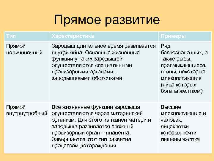 Прямое развитие Тип Характеристика Примеры Прямой неличиночный Зародыш длительное время развивается внутри яйца. Основные