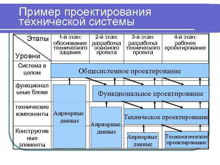 Уровни подсистем