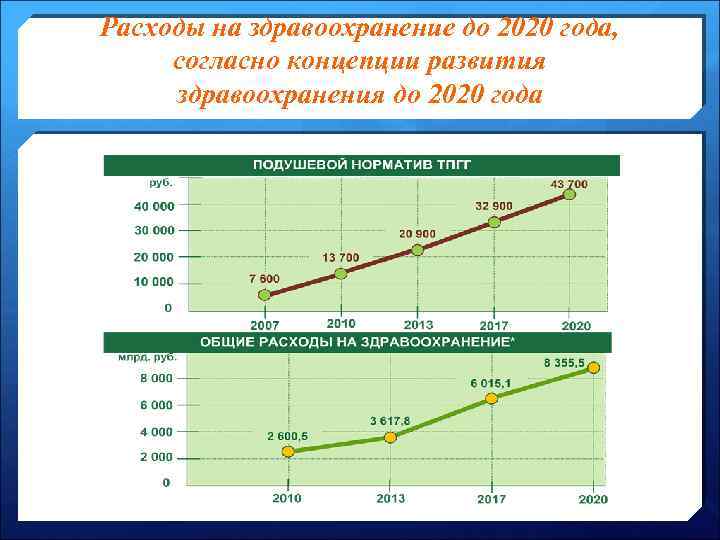 Расходы на здравоохранение до 2020 года, согласно концепции развития здравоохранения до 2020 года 