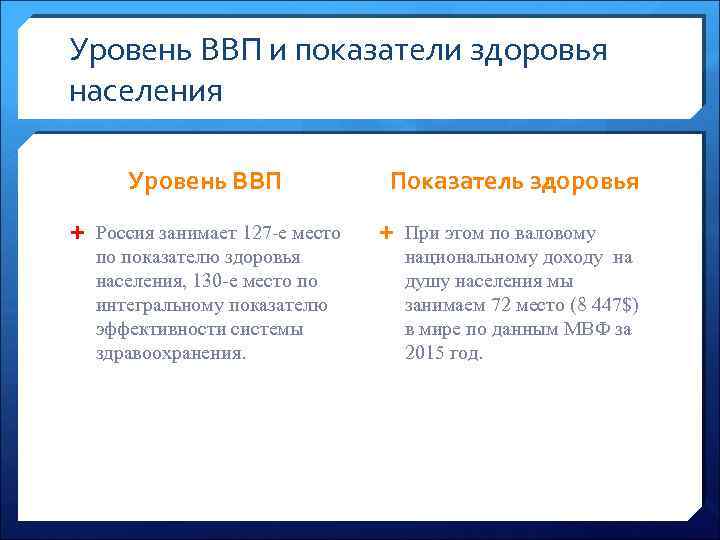 Уровень ВВП и показатели здоровья населения Уровень ВВП Россия занимает 127 -е место по