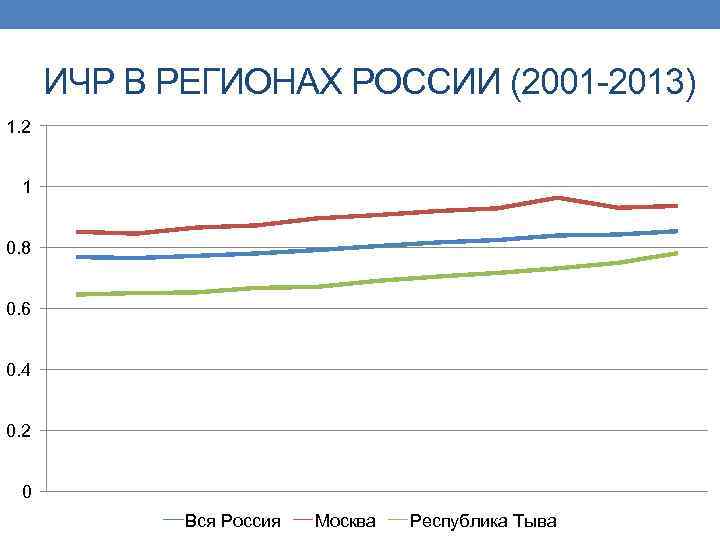 Динамика ИЧР В России. Индекс человеческого развития в России. Индекс человеческого развития России по годам. Индекс человеческого развития в России динамика.