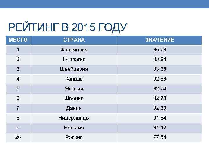 РЕЙТИНГ В 2015 ГОДУ МЕСТО СТРАНА ЗНАЧЕНИЕ 1 Финляндия 85. 78 2 Норвегия 83.
