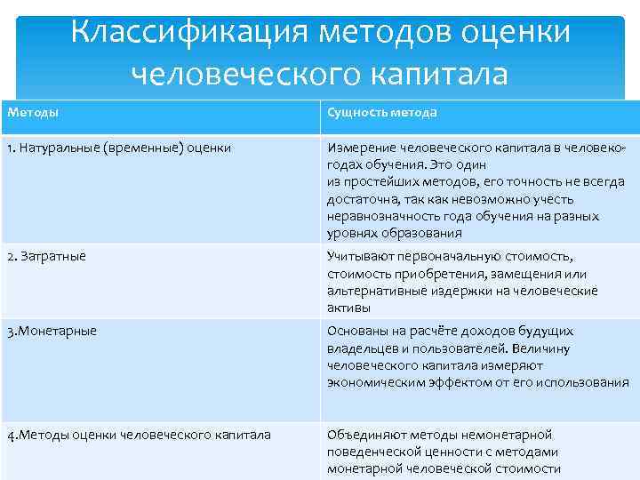 Классификация методов оценки человеческого капитала Методы Сущность метода 1. Натуральные (временные) оценки Измерение человеческого
