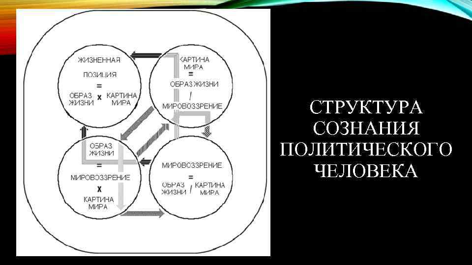 СТРУКТУРА СОЗНАНИЯ ПОЛИТИЧЕСКОГО ЧЕЛОВЕКА 