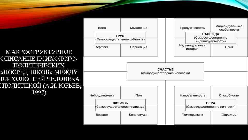 МАКРОСТРУКТУРНОЕ ОПИСАНИЕ ПСИХОЛОГОПОЛИТИЧЕСКИХ «ПОСРЕДНИКОВ» МЕЖДУ ПСИХОЛОГИЕЙ ЧЕЛОВЕКА И ПОЛИТИКОЙ (А. И. ЮРЬЕВ, 1997) 