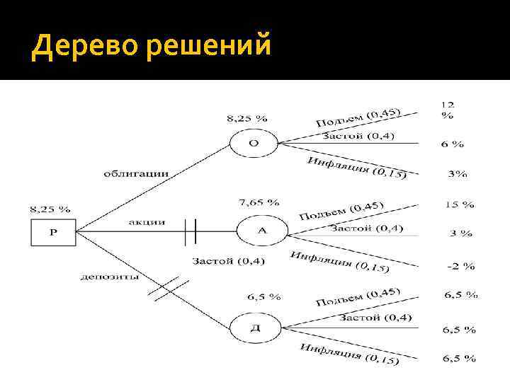 Дерево решений 