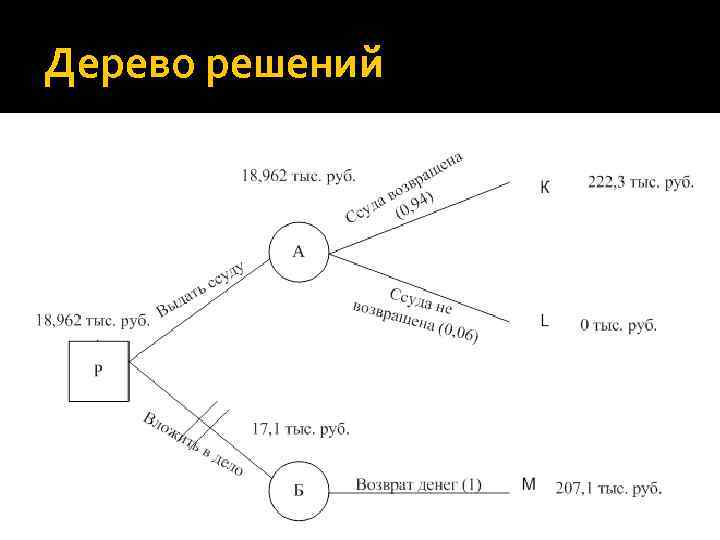 Дерево решений 