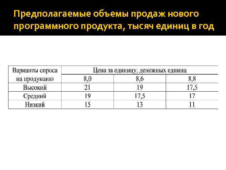 Предполагаемые объемы продаж нового программного продукта, тысяч единиц в год 
