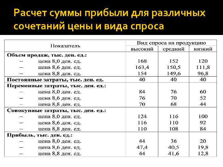 Расчет суммы прибыли для различных сочетаний цены и вида спроса 