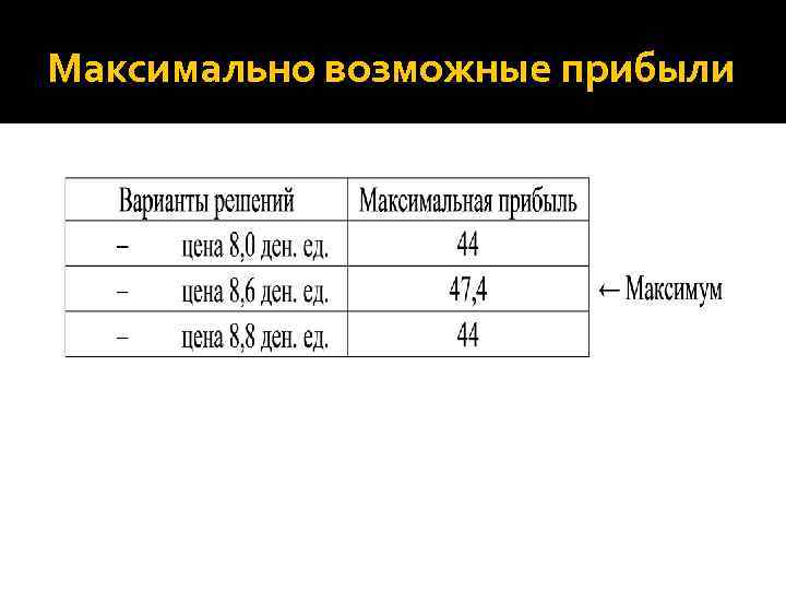 Максимально возможные прибыли 