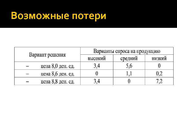 Возможные потери 