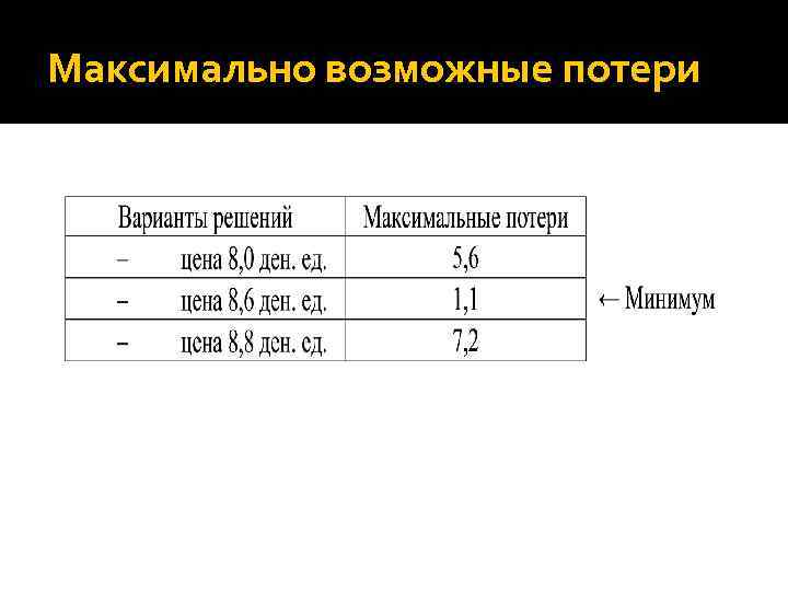 Максимально возможные потери 