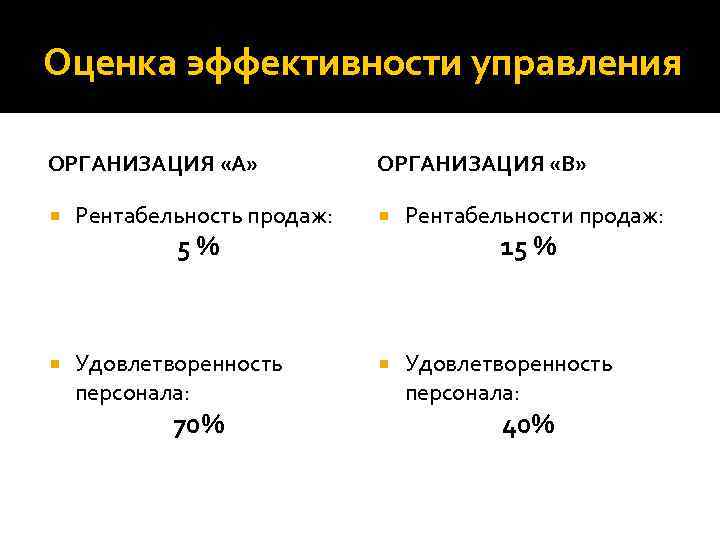 Оценка эффективности управления ОРГАНИЗАЦИЯ «А» ОРГАНИЗАЦИЯ «В» Рентабельность продаж: Удовлетворенность персонала: 5% 70% Рентабельности