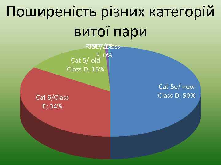 Поширеність різних категорій витої пари FTTD, 1% Cat 7/Class F, 0% Cat 5/ old