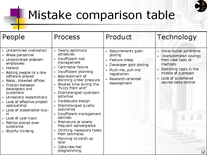 Mistake comparison table People n n n n Undermined motivation Weak personnel Uncontrolled problem