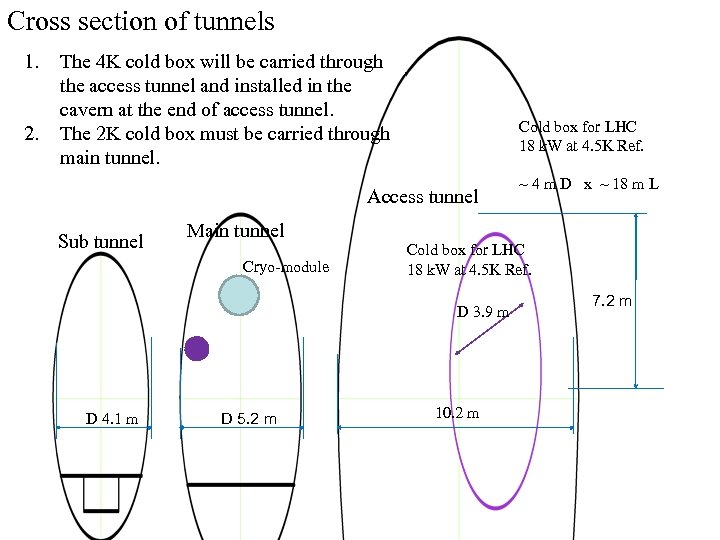 Cross section of tunnels 1. 2. The 4 K cold box will be carried