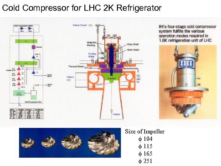 Cold Compressor for LHC 2 K Refrigerator Size of Impeller f 104 f 115