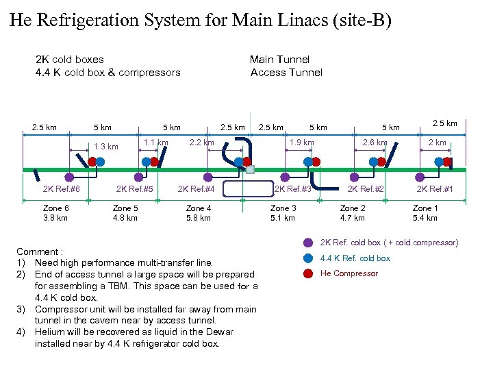 He Refrigeration System for Main Linacs (site-B) 2 K cold boxes 4. 4 K