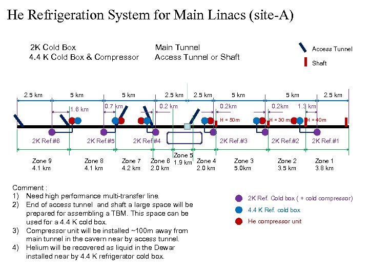 He Refrigeration System for Main Linacs (site-A) 　 2 K Cold Box 　　　　　　　 4.