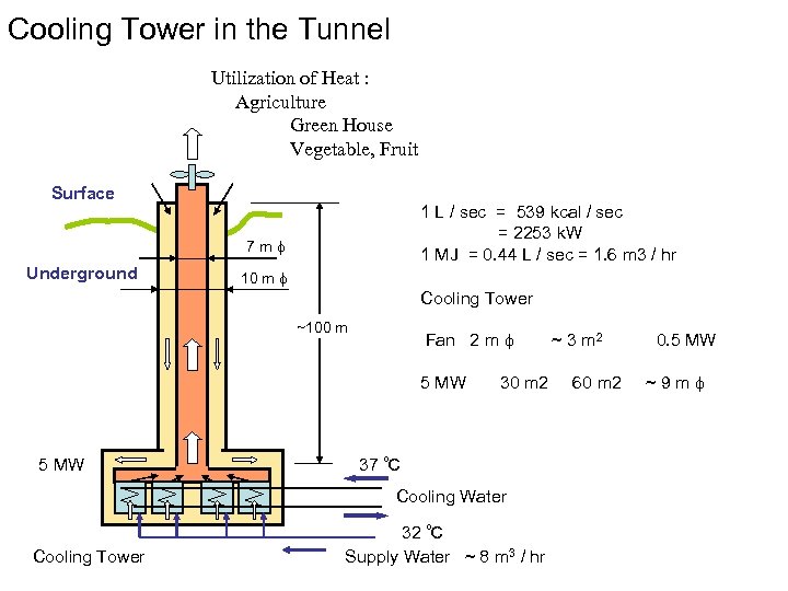 Cooling Tower in the Tunnel Utilization of Heat : Agriculture Green House Vegetable, Fruit