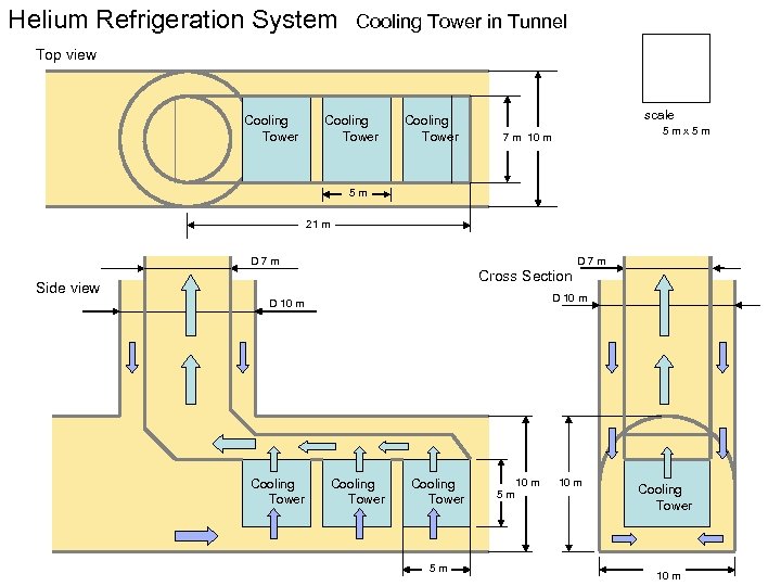 Helium Refrigeration System Cooling Tower in Tunnel Top view Cooling Tower scale 5 mx