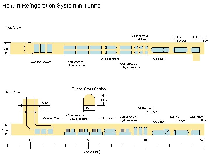 Helium Refrigeration System in Tunnel Top View Oil Removal & Driers Liq. He Storage