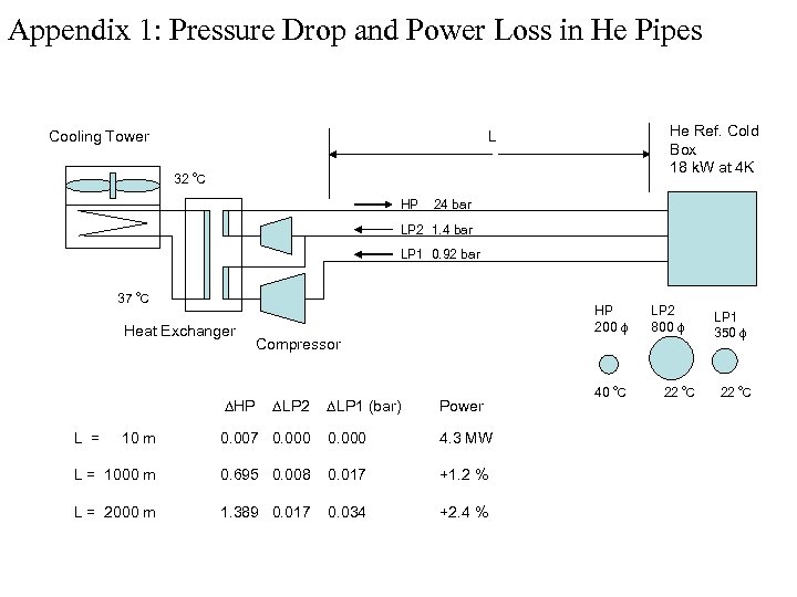 Appendix 1: Pressure Drop and Power Loss in He Pipes Cooling Tower He Ref.