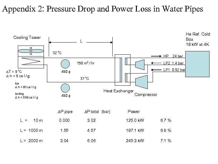 Appendix 2: Pressure Drop and Power Loss in Water Pipes Cooling Tower He Ref.