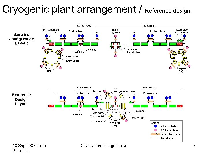 Cryogenic plant arrangement / Reference design 13 Sep 2007 Tom Peterson Cryosystem design status