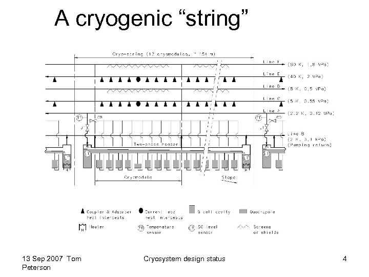 A cryogenic “string” 13 Sep 2007 Tom Peterson Cryosystem design status 4 
