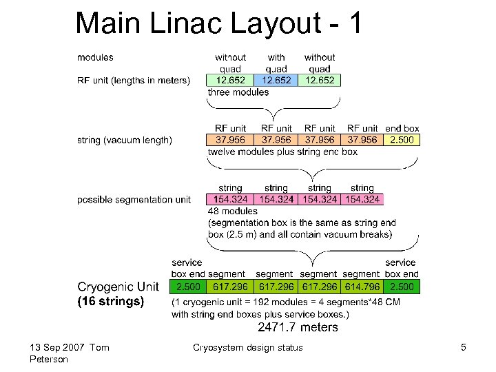 Main Linac Layout - 1 13 Sep 2007 Tom Peterson Cryosystem design status 5
