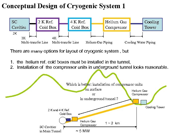 Conceptual Design of Cryogenic System 1 SC Cavities 2 K Ref. Cold Box 4