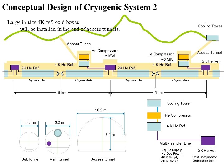 Conceptual Design of Cryogenic System 2 Large in size 4 K ref. cold boxes
