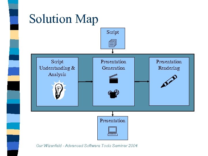 Solution Map Script Understanding & Analysis Presentation Generation Presentation Rendering Presentation Gur Wizenfeld -