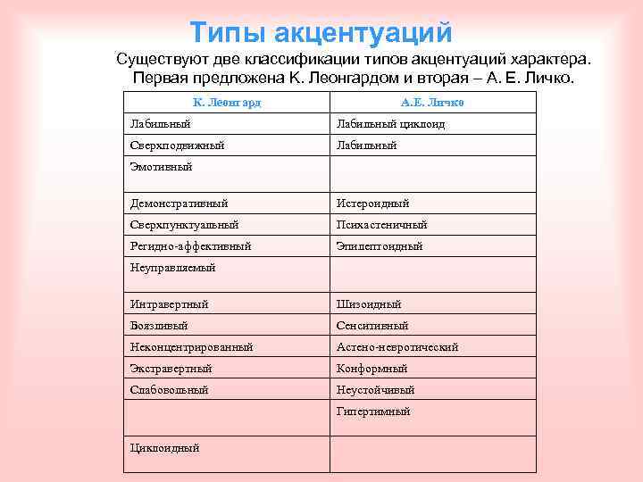 Типы акцентуаций Существуют две классификации типов акцентуаций характера. Первая предложена K. Леонгардом и вторая