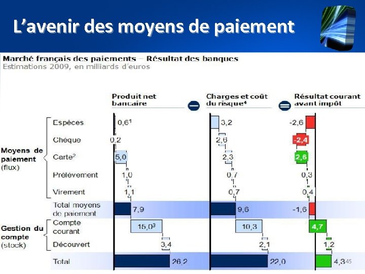 L’avenir des moyens de paiement 45 