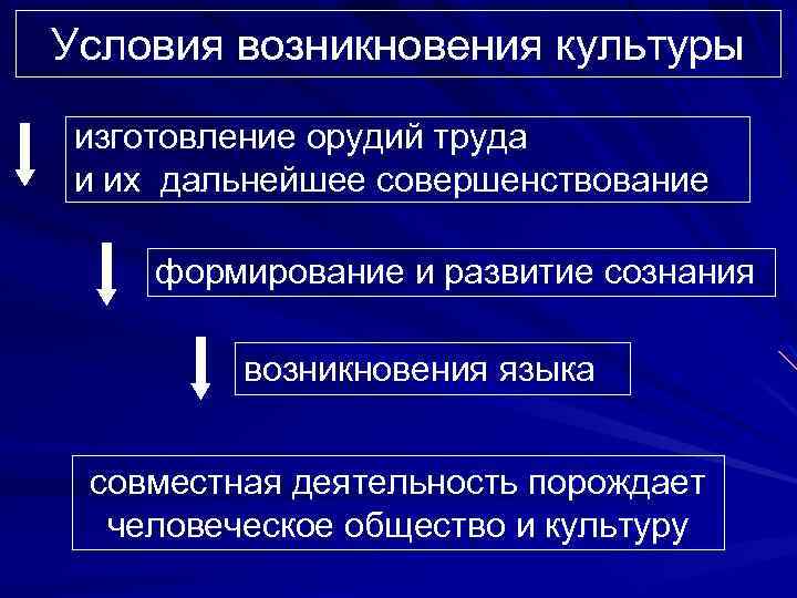 Возникновение культуры