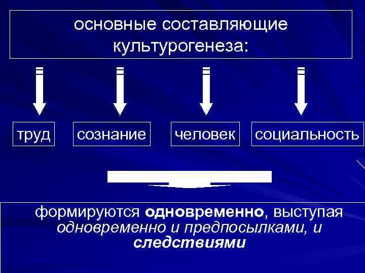 Концепция происхождения культуры