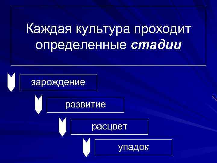 Каждая культура имеет. Расцвет, упадок государств теория. Зарождение Расцвет упадок гибель. Этапы развития Зарождение упадок конец. Зарождение, становление, Расцвет, кризис, упадок.