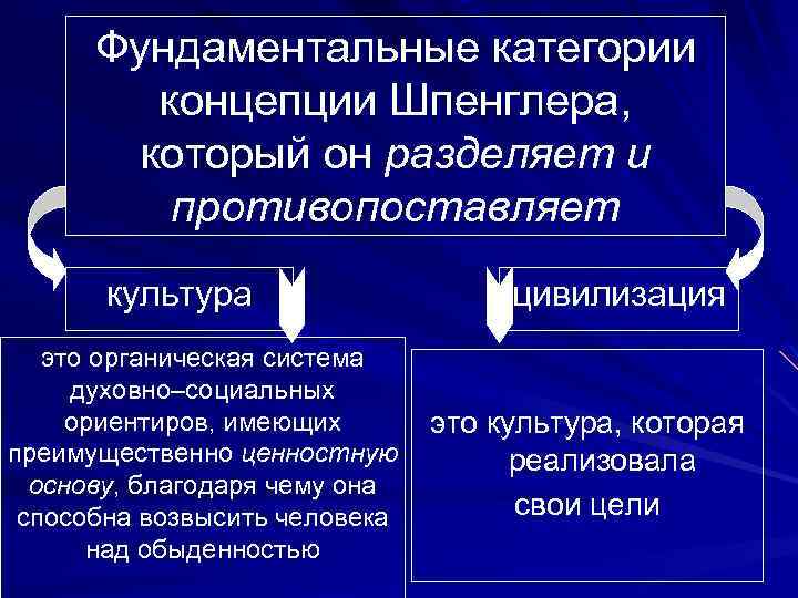 Фундаментальные категории концепции Шпенглера, который он разделяет и противопоставляет культура это органическая система духовно–социальных