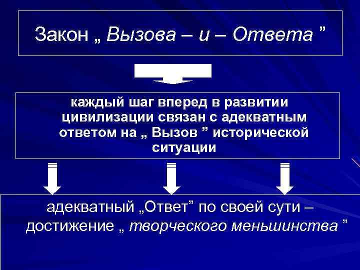 Закон „ Вызова – и – Ответа ” каждый шаг вперед в развитии цивилизации