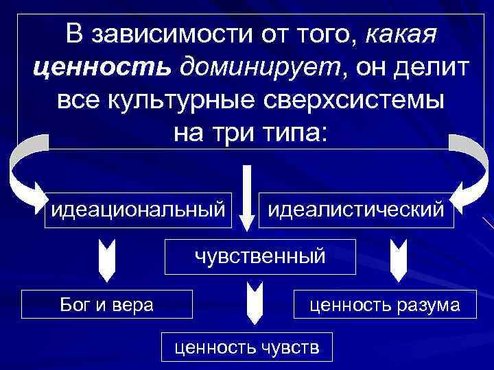 В зависимости от того, какая ценность доминирует, он делит все культурные сверхсистемы на три