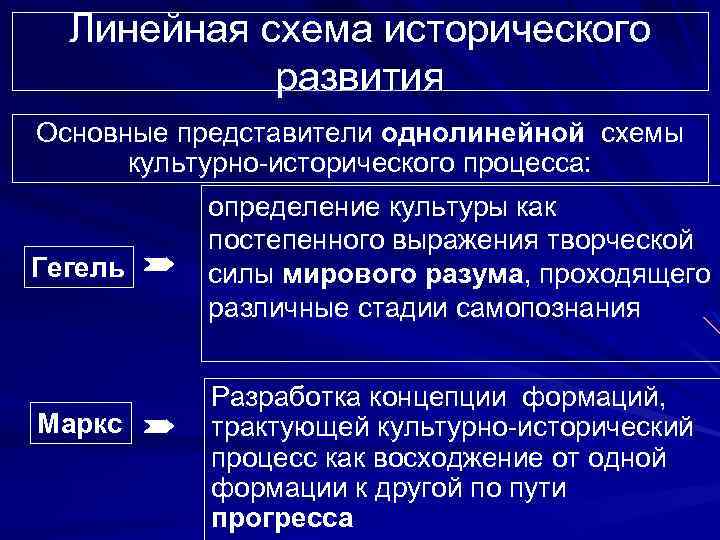 Теории развития истории