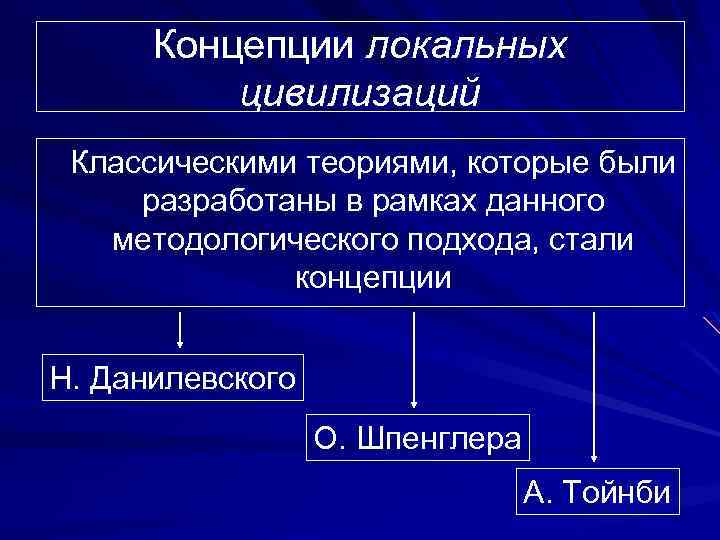 Теория локальных цивилизаций план