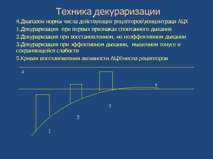 Техника. декураризации 4. Диапазон нормы числа действующих рецепторовконцентраци АЦХ 1. Декураризация при первых признаках