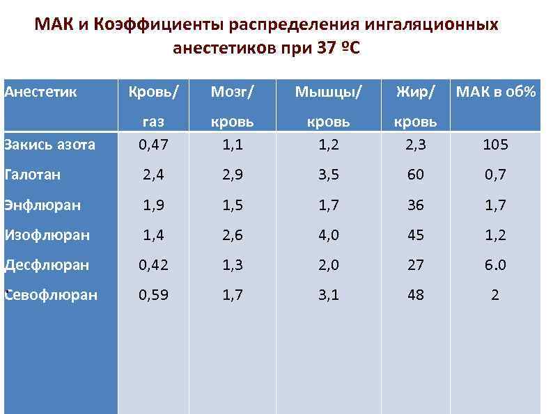 МАК и Коэффициенты распределения ингаляционных анестетиков при 37 ºС Анестетик Кровь/ Мозг/ Мышцы/ Жир/